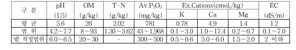 맥문동 재배지 평균 토양화학성