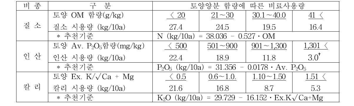 토양검정에 의한 비료 추천식