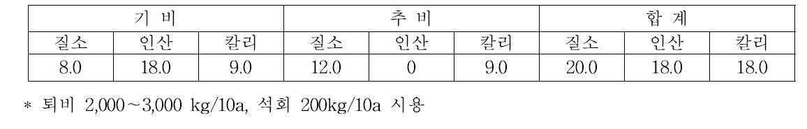 맥문동 비료 표준량 설정 (kg/10a)