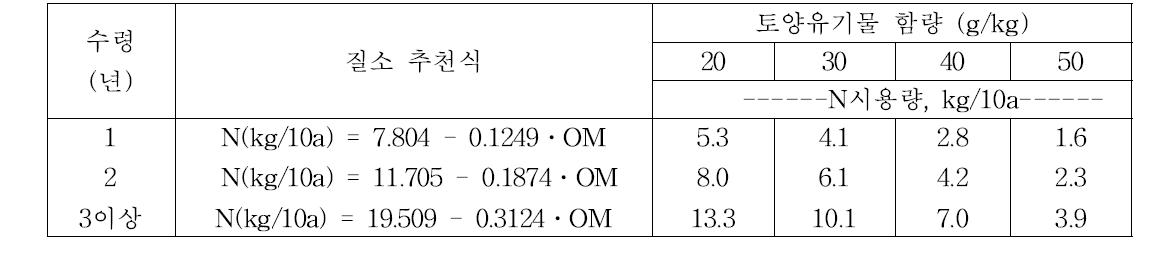 토양검정에 의한 질소 추천식