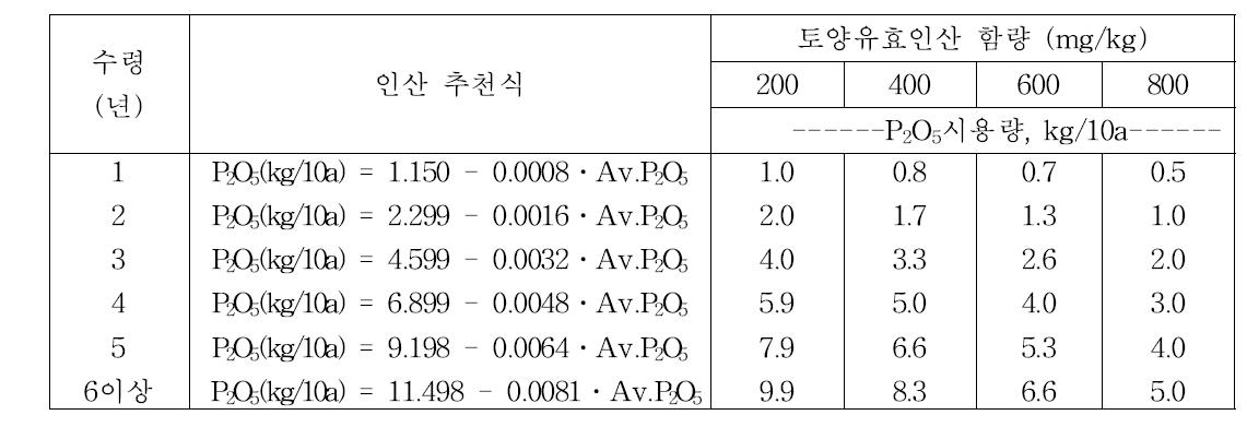 토양검정에 의한 인산 추천식