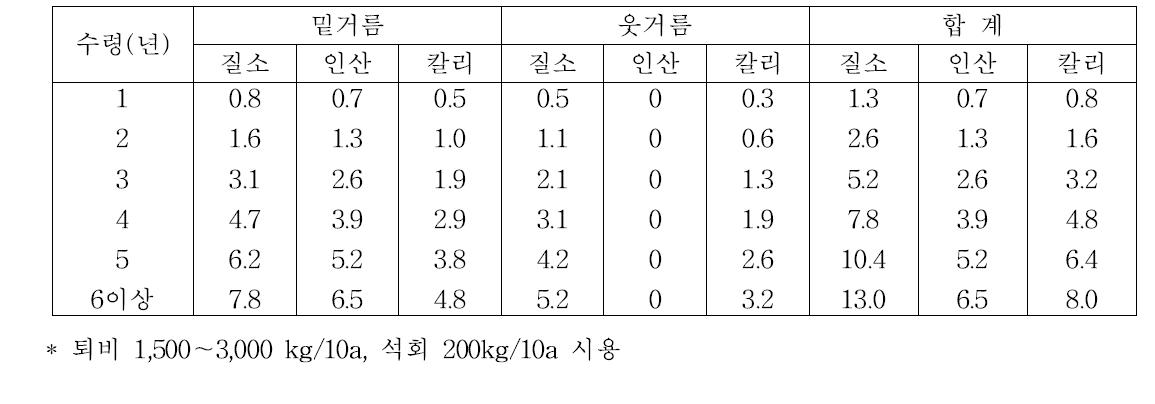 대추 수령별 비료 표준량 설정