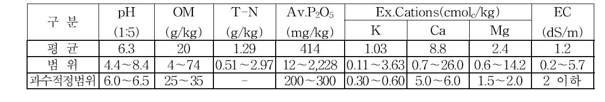 무화과 재배지 평균 토양화학성