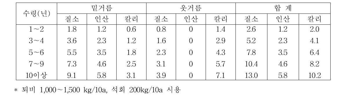 수령별 비료 표준량 설정