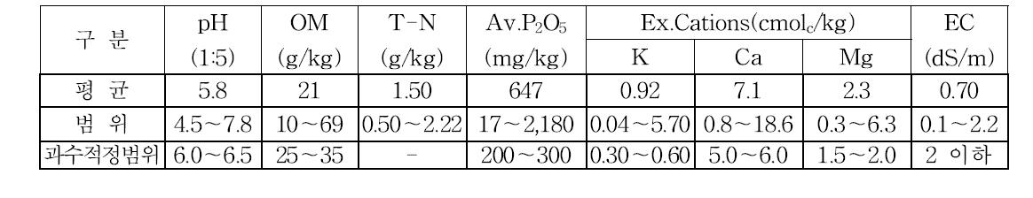 자두 재배지 평균 토양화학성