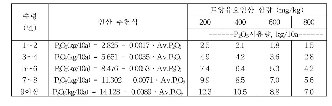 토양검정에 의한 인산 추천식