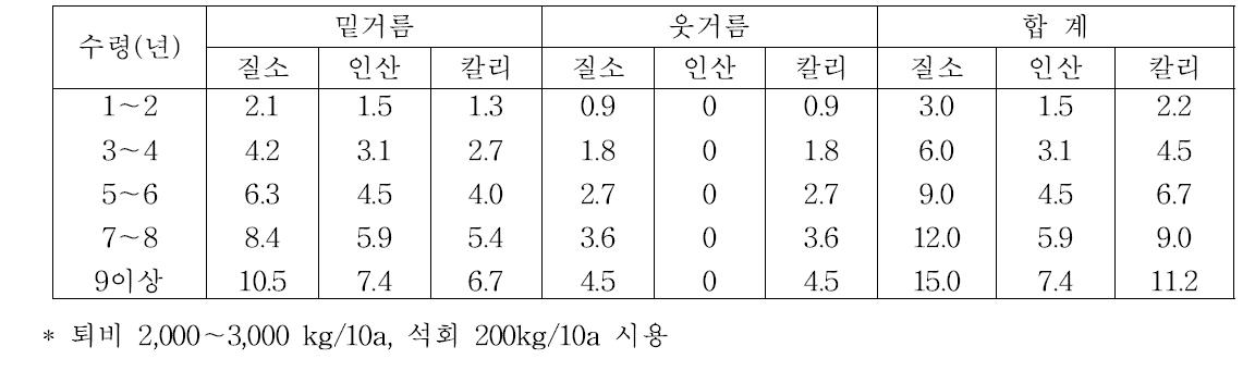 자두 수령별 비료 표준량 설정