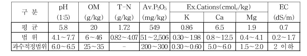 살구 재배지 평균 토양화학성