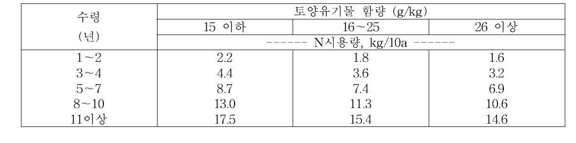 토양검정에 의한 질소 추천