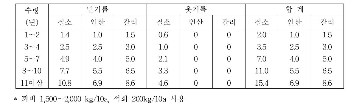 살구 수령별 비료 표준량 설정 (kg/10a)