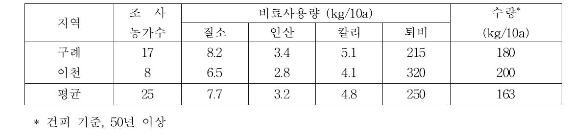 산수유 재배지 지역별 농가 비료사용량 및 수량