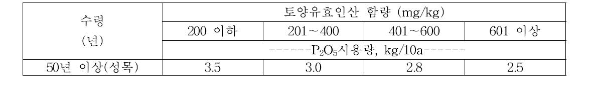 토양검정에 의한 인산 추천