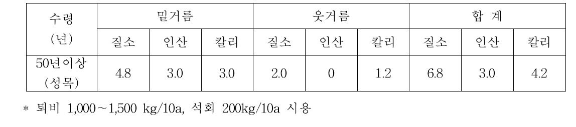 산수유 수령별 비료 표준량 설정(kg/10a)