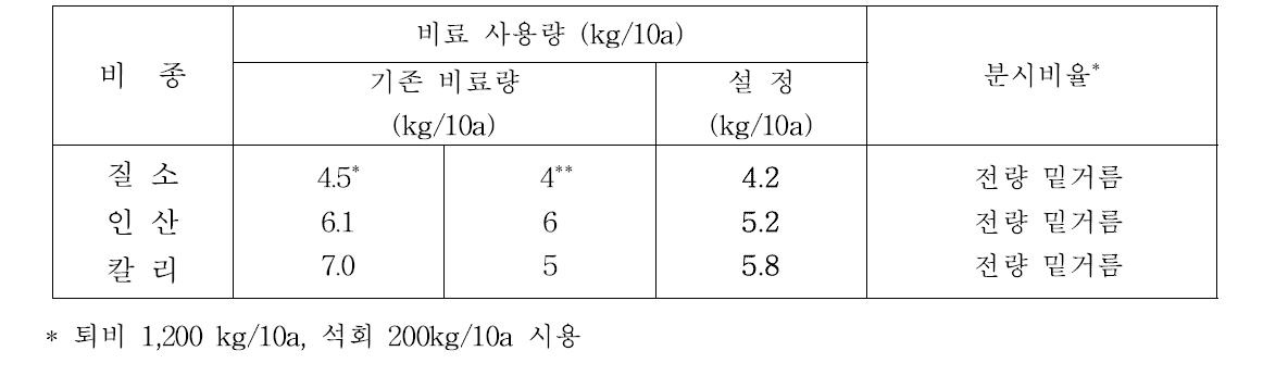 팥 비료 표준량 설정 (노지, 후작재배)