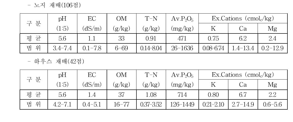 블루베리 재배지 평균 토양화학성