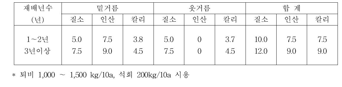 고사리 비료 표준량 설정(kg/10a)