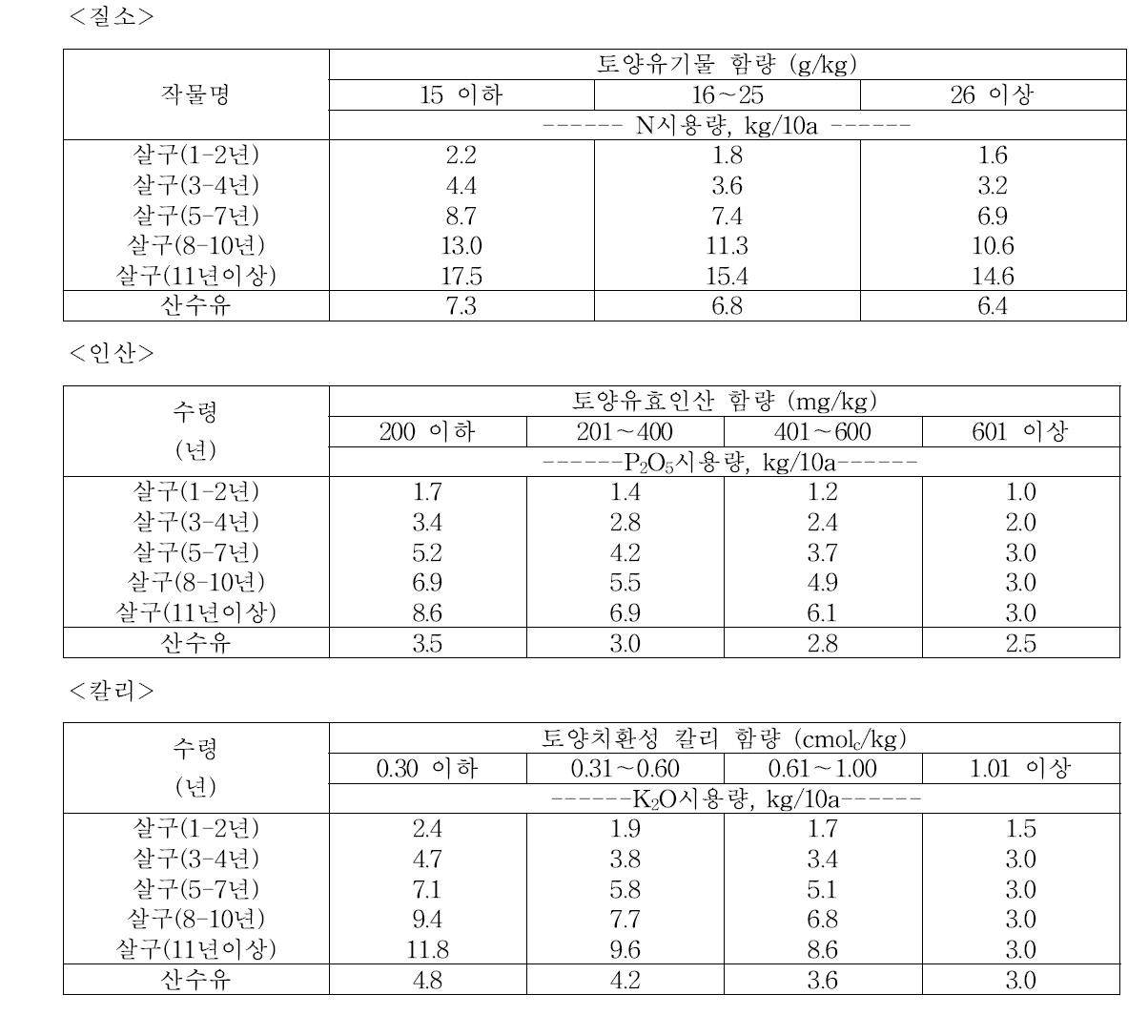 작물별 토양검정에 의한 비료추천기준