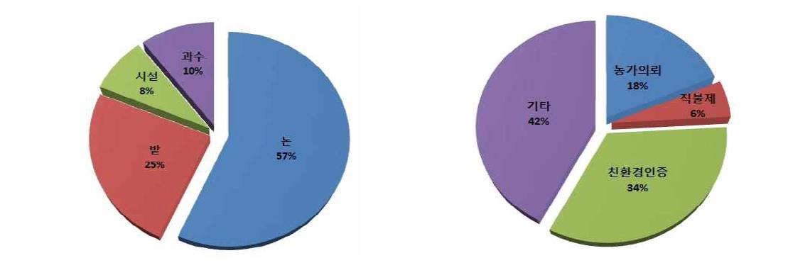 농경지 유형별(좌), 활용 목적별(우) 비료사용처방서 발급 비율(%)