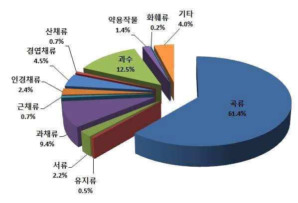 작물 분류별 비료사용처방서 발급비율(%)