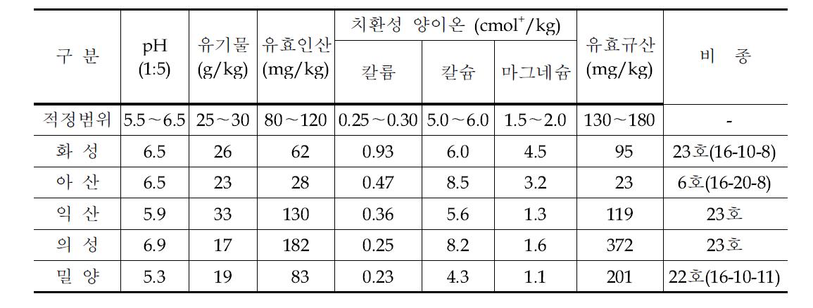 맞춤형비료 시험포장 시험 전 토양화학성 및 비종