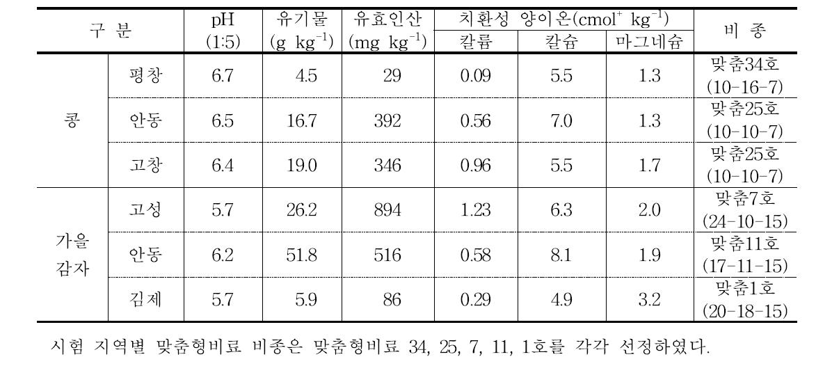 맞춤형비료 시험포장 시험 전 토양의 화학성 및 비종