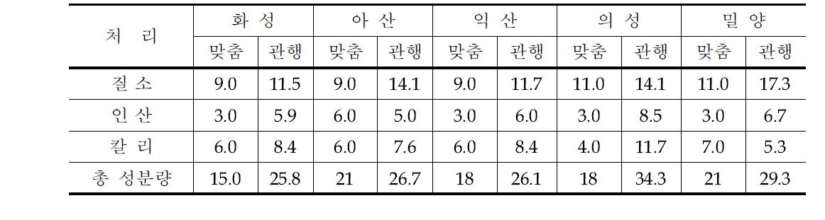 지역별 맞춤형비료 및 관행 농가 비료 사용량 (㎏ 10a )