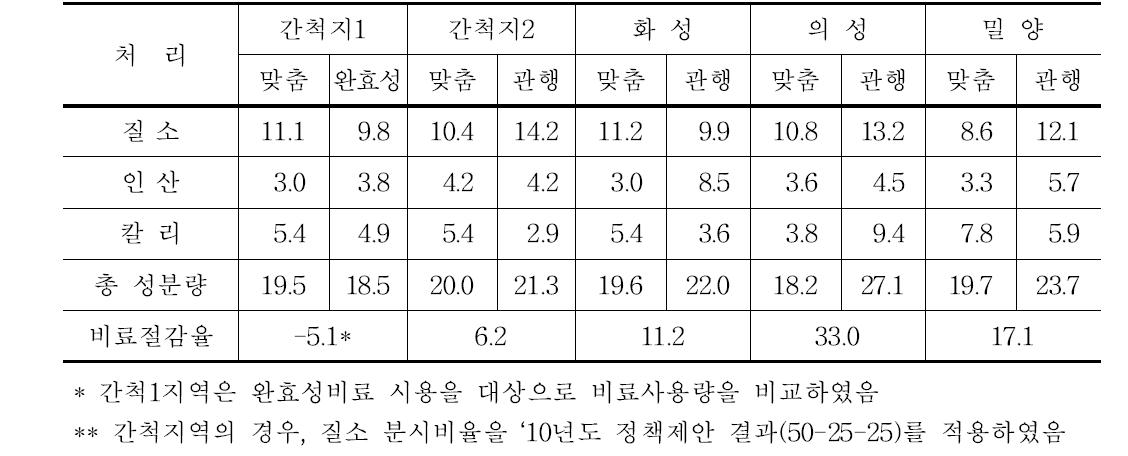 지역별 맞춤형비료 및 관행 농가 비료 사용량 (㎏ 10a )