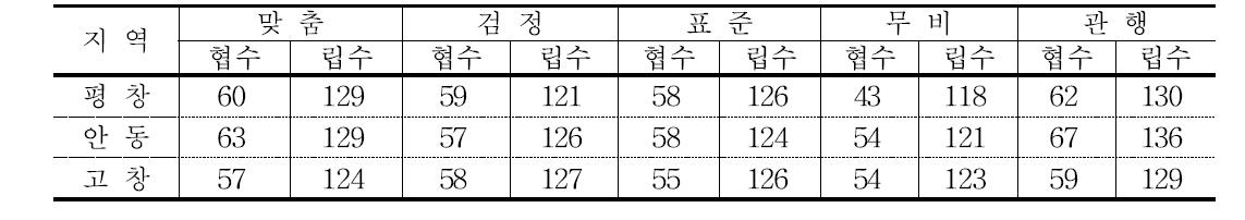 수확기 콩 작물 특성 (개/주)