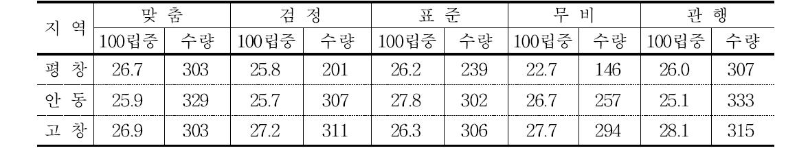 콩 수량 특성 (g, kg/10a)