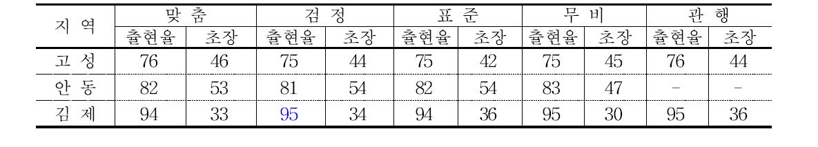 감자 생육 (%, cm/주)