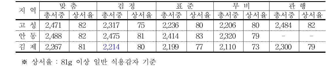 감자 수량 특성 (kg/10a, %)