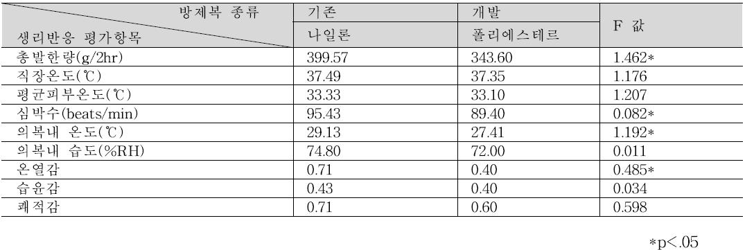 방제복간 쾌적성 평가 결과