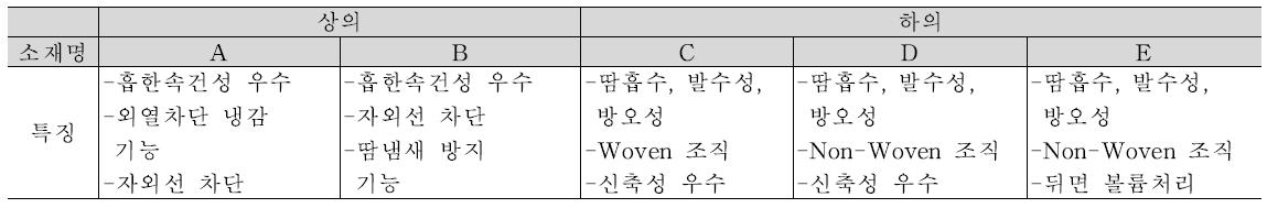 방제복 원단의 기능성