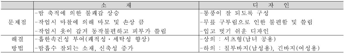 비닐하우스 농가 작업자 대상 설문 분석 후 소재 및 디자인 개발주안점