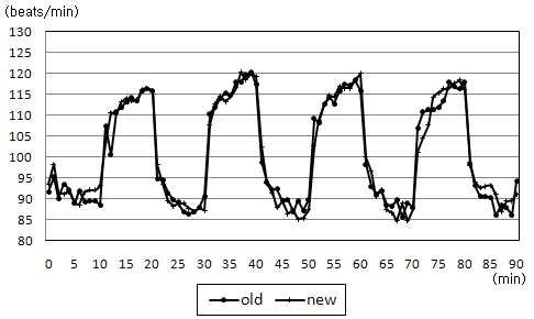 시간경과에 따른 심박수의 변화