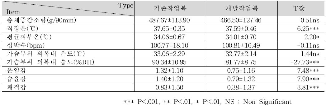 쾌적성 평가 결과