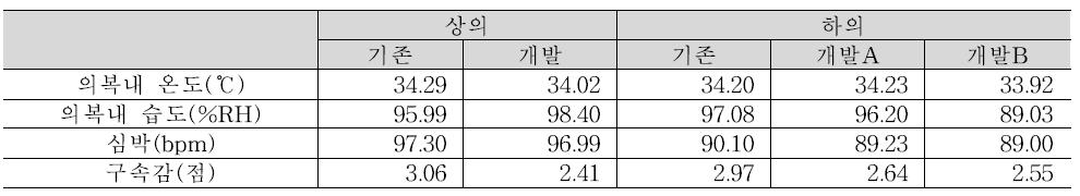 기존 및 개발 비닐하우스 작업복 현장 비교 결과