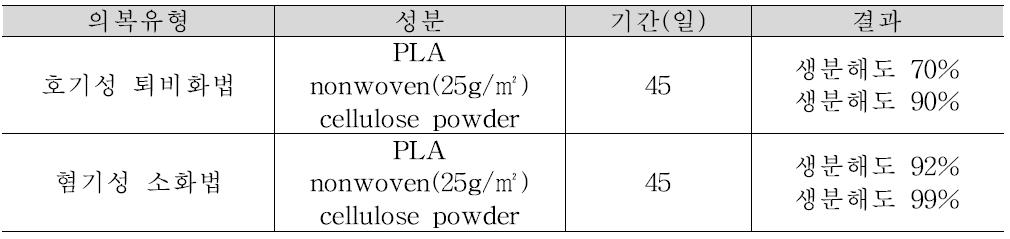 생분해성 실험 결과