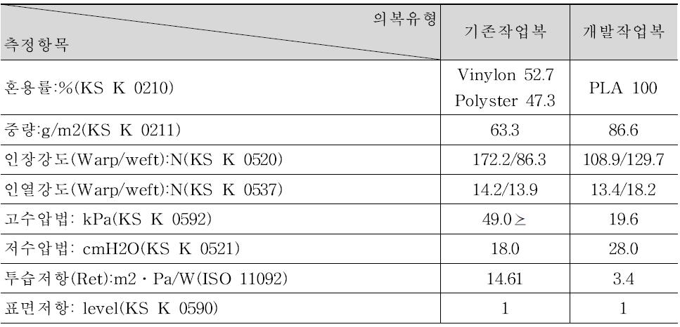 작업복 원단에 대한 물리적 특성 평가 결과