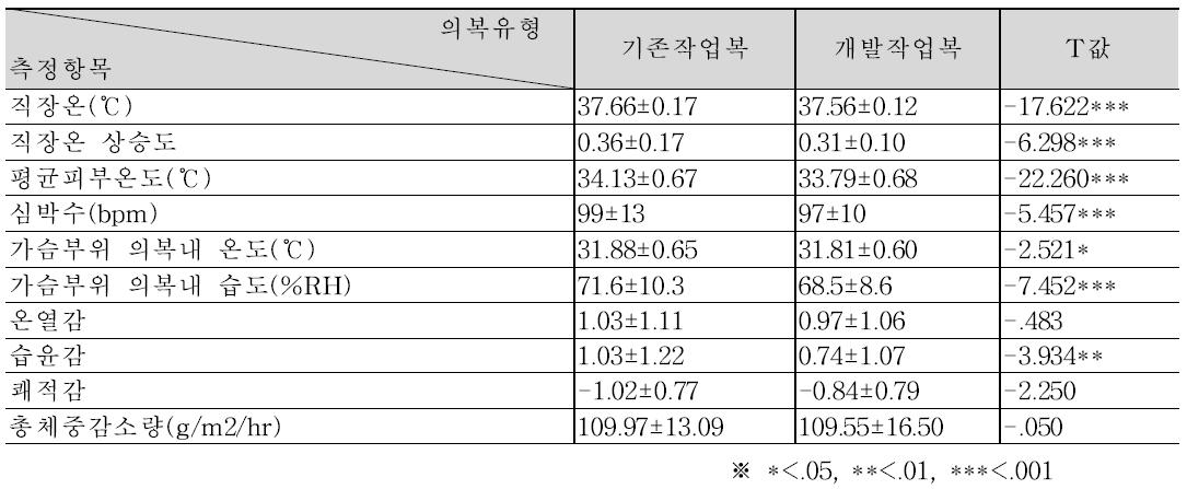 인공기후실 평가 결과