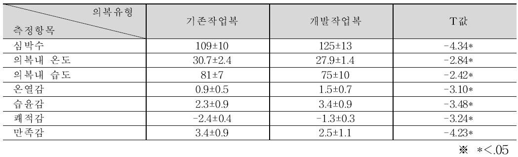 현장실험 결과