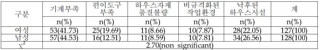 하우스 재배시설 관련 부담요인의 성별에 따른 인지차이