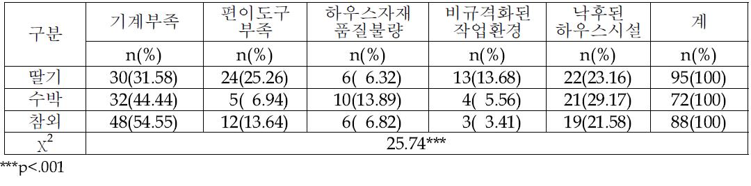 하우스 재배시설 관련 부담요인의 재배작목농가별 인지차이