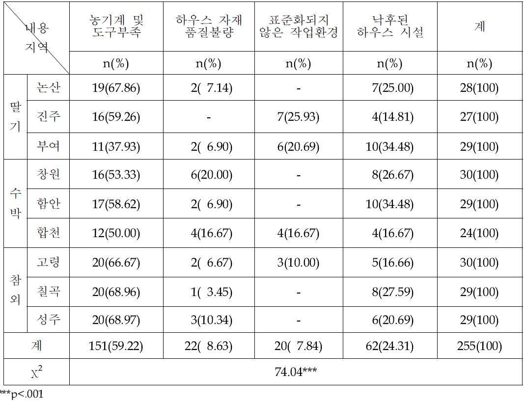 하우스 재배시설 관련 부담요인의 지역별 인지차이