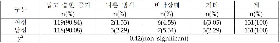 하우스 재배환경과 관련된 성별에 따른 부담요인