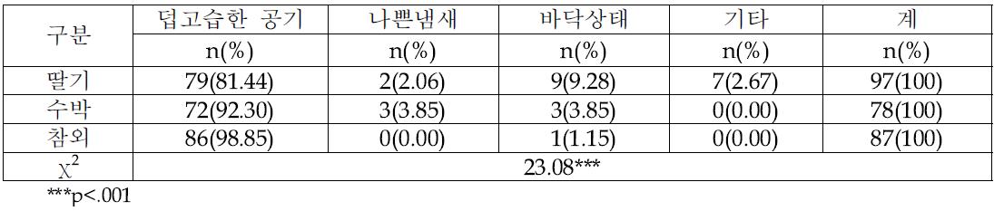 하우스 재배환경과 관련된 작목에 따른 부담요인