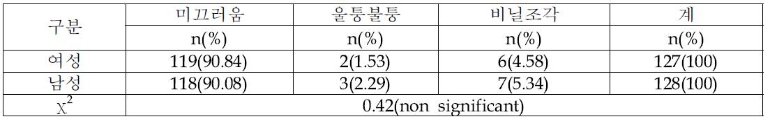 하우스 내부 바닥의 위험 부담요인