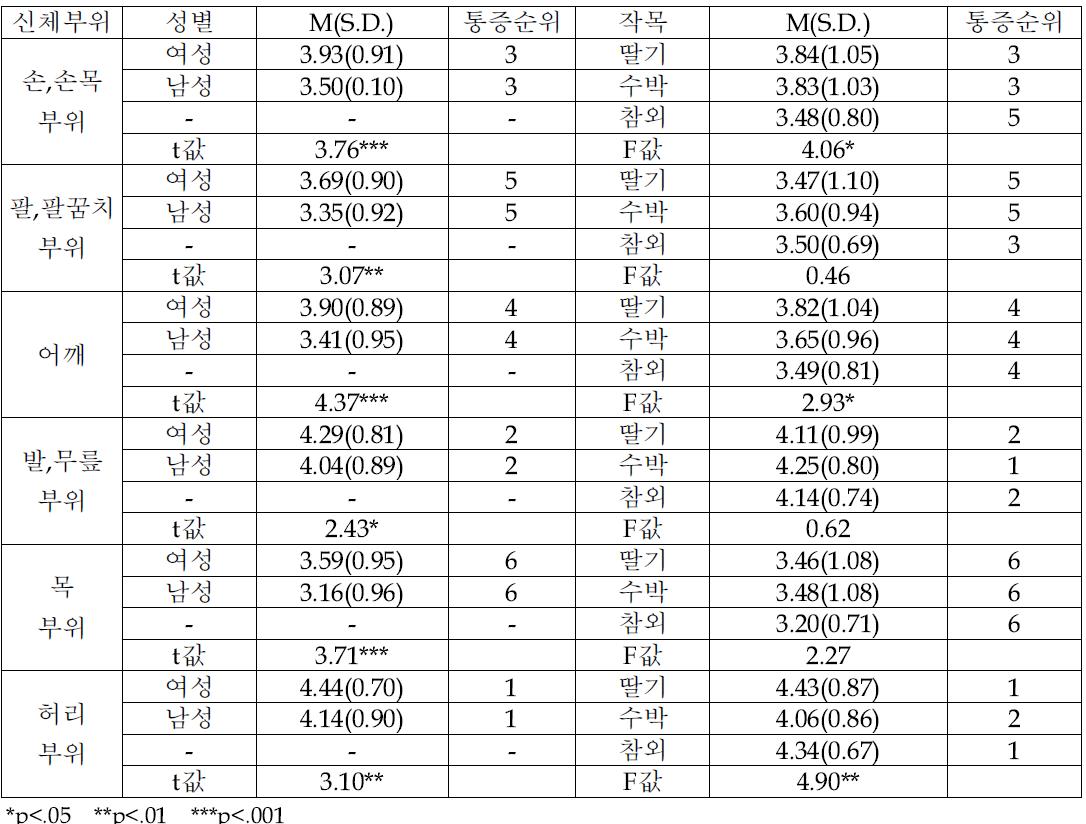 각 신체부위별 부담 근골격계의 부담 정도