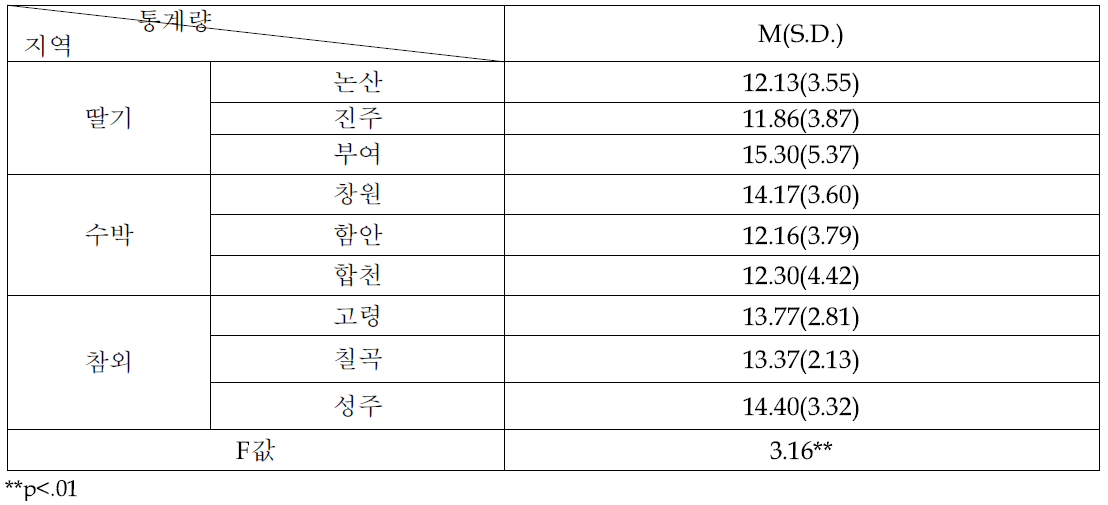 지역별 각 신체 주요 부위의 근골겨계 부담 정도