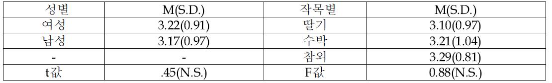 작업수행 방식에 대한 효용성 평가